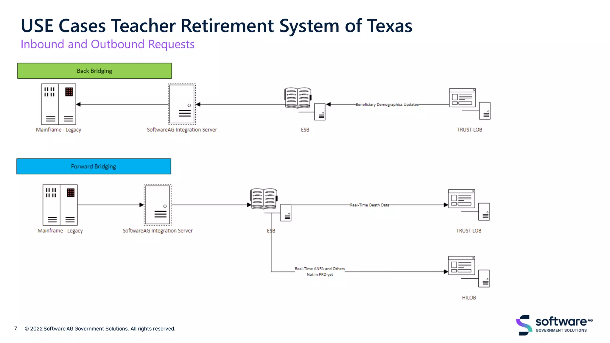USE Cases Teacher Retirement System of Texas
Inbound and Outbound Requests
 