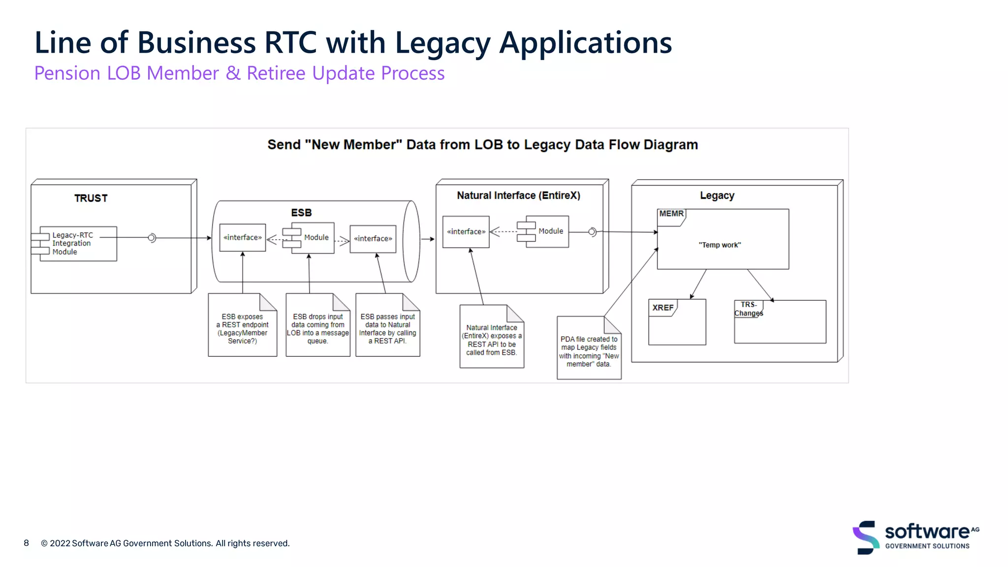 Line of Business RTC with Legacy Applications
Pension LOB Member & Retiree Update Process
 