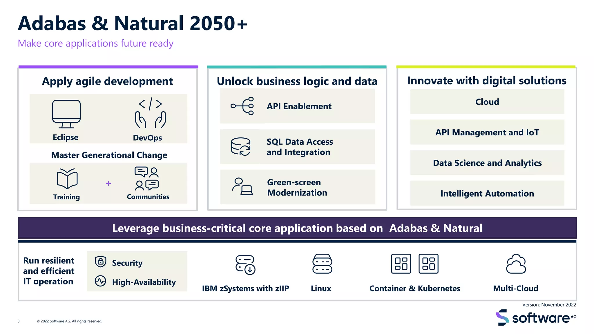 Adabas & Natural 2050+
Make core applications future ready
© 2022 Software AG. All rights reserved.
3
Unlock business logic and data
Apply agile development
Master Generational Change
+
Eclipse
Training Communities
Leverage business-critical core application based on Adabas & Natural
Run resilient
and efficient
IT operation
IBM zSystems with zIIP Linux Container & Kubernetes
Innovate with digital solutions
Cloud
API Management and IoT
Data Science and Analytics
Intelligent Automation
SQL Data Access
and Integration
API Enablement
Green-screen
Modernization
Multi-Cloud
DevOps
Security
High-Availability
Version: November 2022
 