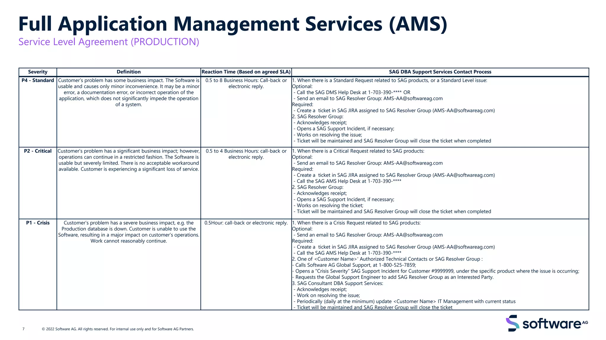 Full Application Management Services (AMS)
Service Level Agreement (PRODUCTION)
© 2022 Software AG. All rights reserved. For internal use only and for Software AG Partners.
Severity Definition Reaction Time (Based on agreed SLA) SAG DBA Support Services Contact Process
P4 - Standard Customer’s problem has some business impact. The Software is
usable and causes only minor inconvenience. It may be a minor
error, a documentation error, or incorrect operation of the
application, which does not significantly impede the operation
of a system.
0.5 to 8 Business Hours: Call-back or
electronic reply.
1. When there is a Standard Request related to SAG products, or a Standard Level issue:
Optional:
- Call the SAG DMS Help Desk at 1-703-390-**** OR
- Send an email to SAG Resolver Group: AMS-AA@softwareag.com
Required:
- Create a ticket in SAG JIRA assigned to SAG Resolver Group (AMS-AA@softwareag.com)
2. SAG Resolver Group:
- Acknowledges receipt;
- Opens a SAG Support Incident, if necessary;
- Works on resolving the issue;
- Ticket will be maintained and SAG Resolver Group will close the ticket when completed
P2 - Critical Customer’s problem has a significant business impact; however,
operations can continue in a restricted fashion. The Software is
usable but severely limited. There is no acceptable workaround
available. Customer is experiencing a significant loss of service.
0.5 to 4 Business Hours: call-back or
electronic reply.
1. When there is a Critical Request related to SAG products:
Optional:
- Send an email to SAG Resolver Group: AMS-AA@softwareag.com
Required:
- Create a ticket in SAG JIRA assigned to SAG Resolver Group (AMS-AA@softwareag.com)
- Call the SAG AMS Help Desk at 1-703-390-****
2. SAG Resolver Group:
- Acknowledges receipt;
- Opens a SAG Support Incident, if necessary;
- Works on resolving the ticket;
- Ticket will be maintained and SAG Resolver Group will close the ticket when completed
P1 - Crisis Customer’s problem has a severe business impact, e.g. the
Production database is down. Customer is unable to use the
Software, resulting in a major impact on customer’s operations.
Work cannot reasonably continue.
0.5Hour: call-back or electronic reply. 1. When there is a Crisis Request related to SAG products:
Optional:
- Send an email to SAG Resolver Group: AMS-AA@softwareag.com
Required:
- Create a ticket in SAG JIRA assigned to SAG Resolver Group (AMS-AA@softwareag.com)
- Call the SAG AMS Help Desk at 1-703-390-****
2. One of <Customer Name>' Authorized Technical Contacts or SAG Resolver Group :
- Calls Software AG Global Support, at 1-800-525-7859;
- Opens a “Crisis Severity” SAG Support Incident for Customer #9999999, under the specific product where the issue is occurring;
- Requests the Global Support Engineer to add SAG Resolver Group as an Interested Party.
3. SAG Consultant DBA Support Services:
- Acknowledges receipt;
- Work on resolving the issue;
- Periodically (daily at the minimum) update <Customer Name> IT Management with current status
- Ticket will be maintained and SAG Resolver Group will close the ticket
7
 