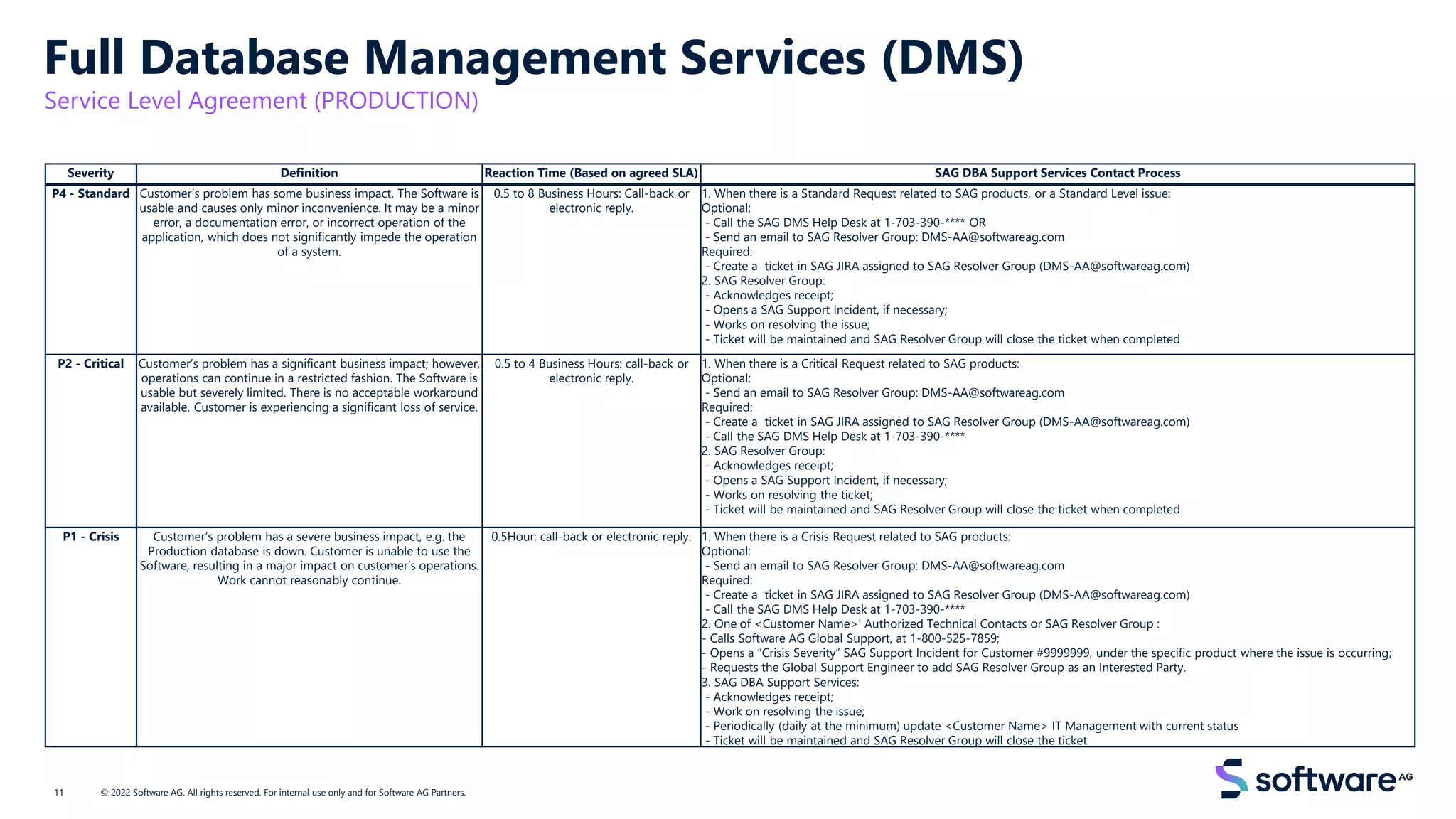 Full Database Management Services (DMS)
Service Level Agreement (PRODUCTION)
© 2022 Software AG. All rights reserved. For internal use only and for Software AG Partners.
Severity Definition Reaction Time (Based on agreed SLA) SAG DBA Support Services Contact Process
P4 - Standard Customer’s problem has some business impact. The Software is
usable and causes only minor inconvenience. It may be a minor
error, a documentation error, or incorrect operation of the
application, which does not significantly impede the operation
of a system.
0.5 to 8 Business Hours: Call-back or
electronic reply.
1. When there is a Standard Request related to SAG products, or a Standard Level issue:
Optional:
- Call the SAG DMS Help Desk at 1-703-390-**** OR
- Send an email to SAG Resolver Group: DMS-AA@softwareag.com
Required:
- Create a ticket in SAG JIRA assigned to SAG Resolver Group (DMS-AA@softwareag.com)
2. SAG Resolver Group:
- Acknowledges receipt;
- Opens a SAG Support Incident, if necessary;
- Works on resolving the issue;
- Ticket will be maintained and SAG Resolver Group will close the ticket when completed
P2 - Critical Customer’s problem has a significant business impact; however,
operations can continue in a restricted fashion. The Software is
usable but severely limited. There is no acceptable workaround
available. Customer is experiencing a significant loss of service.
0.5 to 4 Business Hours: call-back or
electronic reply.
1. When there is a Critical Request related to SAG products:
Optional:
- Send an email to SAG Resolver Group: DMS-AA@softwareag.com
Required:
- Create a ticket in SAG JIRA assigned to SAG Resolver Group (DMS-AA@softwareag.com)
- Call the SAG DMS Help Desk at 1-703-390-****
2. SAG Resolver Group:
- Acknowledges receipt;
- Opens a SAG Support Incident, if necessary;
- Works on resolving the ticket;
- Ticket will be maintained and SAG Resolver Group will close the ticket when completed
P1 - Crisis Customer’s problem has a severe business impact, e.g. the
Production database is down. Customer is unable to use the
Software, resulting in a major impact on customer’s operations.
Work cannot reasonably continue.
0.5Hour: call-back or electronic reply. 1. When there is a Crisis Request related to SAG products:
Optional:
- Send an email to SAG Resolver Group: DMS-AA@softwareag.com
Required:
- Create a ticket in SAG JIRA assigned to SAG Resolver Group (DMS-AA@softwareag.com)
- Call the SAG DMS Help Desk at 1-703-390-****
2. One of <Customer Name>' Authorized Technical Contacts or SAG Resolver Group :
- Calls Software AG Global Support, at 1-800-525-7859;
- Opens a “Crisis Severity” SAG Support Incident for Customer #9999999, under the specific product where the issue is occurring;
- Requests the Global Support Engineer to add SAG Resolver Group as an Interested Party.
3. SAG DBA Support Services:
- Acknowledges receipt;
- Work on resolving the issue;
- Periodically (daily at the minimum) update <Customer Name> IT Management with current status
- Ticket will be maintained and SAG Resolver Group will close the ticket
11
 