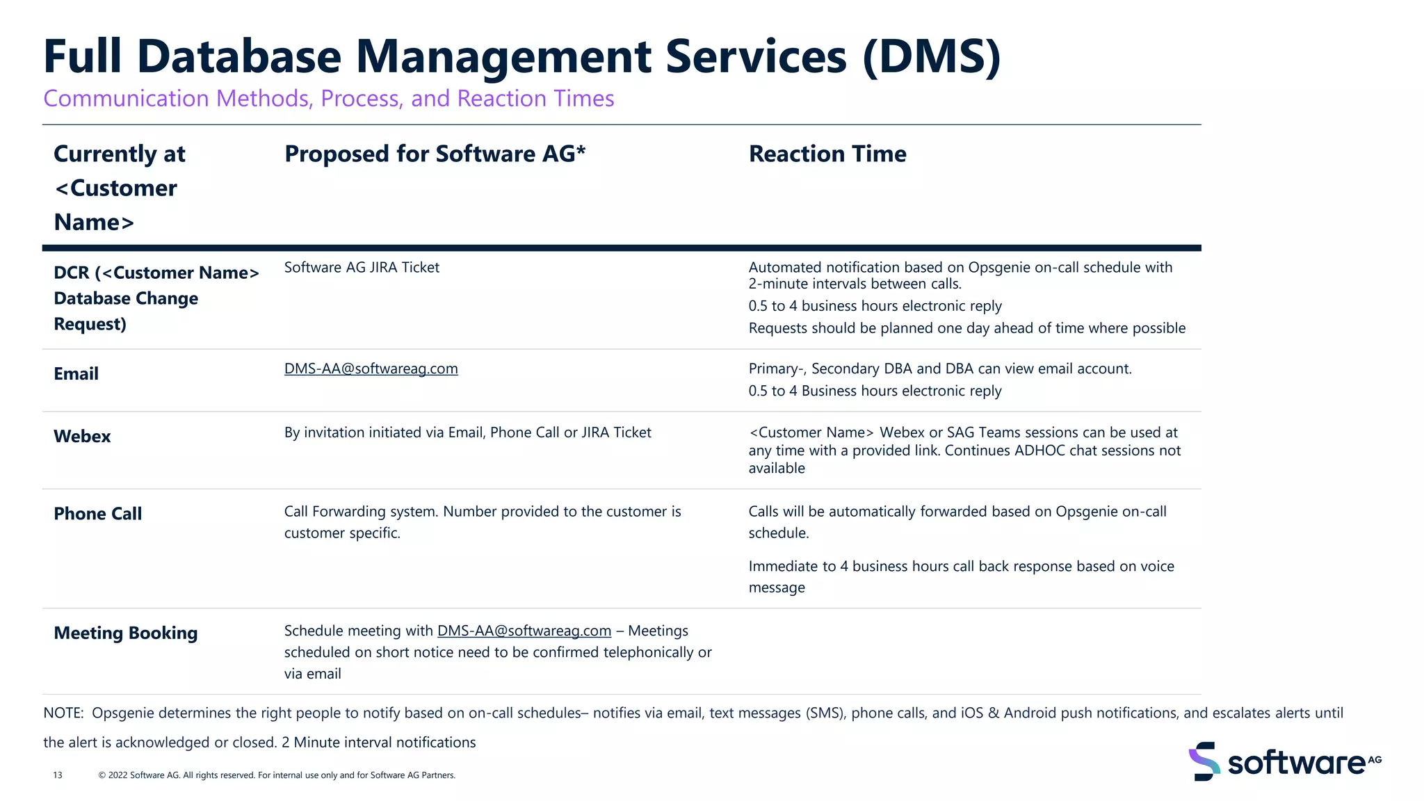 Full Database Management Services (DMS)
Communication Methods, Process, and Reaction Times
© 2022 Software AG. All rights reserved. For internal use only and for Software AG Partners.
Currently at
<Customer
Name>
Proposed for Software AG* Reaction Time
DCR (<Customer Name>
Database Change
Request)
Software AG JIRA Ticket Automated notification based on Opsgenie on-call schedule with
2-minute intervals between calls.
0.5 to 4 business hours electronic reply
Requests should be planned one day ahead of time where possible
Email DMS-AA@softwareag.com Primary-, Secondary DBA and DBA can view email account.
0.5 to 4 Business hours electronic reply
Webex By invitation initiated via Email, Phone Call or JIRA Ticket <Customer Name> Webex or SAG Teams sessions can be used at
any time with a provided link. Continues ADHOC chat sessions not
available
Phone Call Call Forwarding system. Number provided to the customer is
customer specific.
Calls will be automatically forwarded based on Opsgenie on-call
schedule.
Immediate to 4 business hours call back response based on voice
message
Meeting Booking Schedule meeting with DMS-AA@softwareag.com – Meetings
scheduled on short notice need to be confirmed telephonically or
via email
NOTE: Opsgenie determines the right people to notify based on on-call schedules– notifies via email, text messages (SMS), phone calls, and iOS & Android push notifications, and escalates alerts until
the alert is acknowledged or closed. 2 Minute interval notifications
13
 
