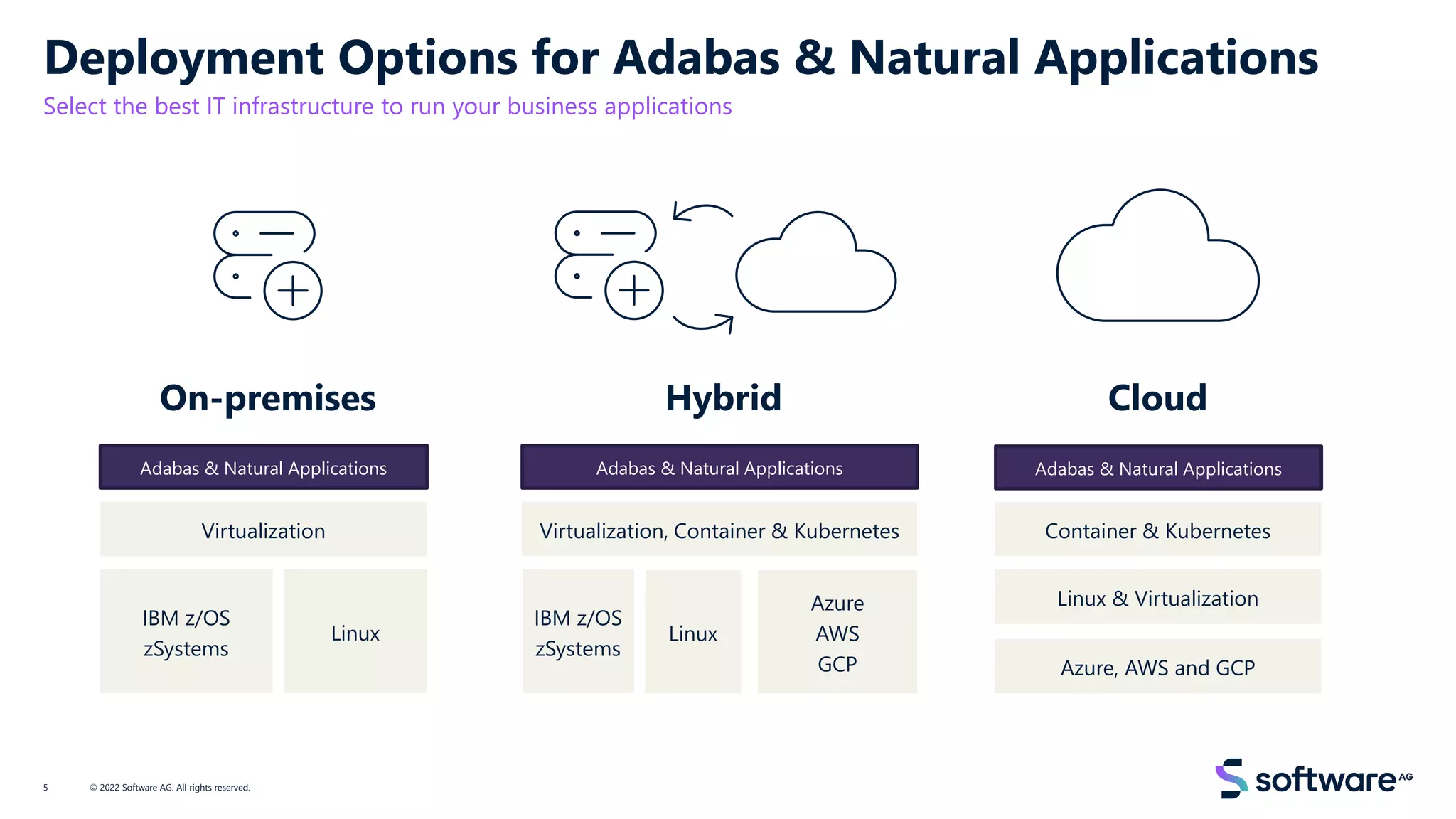 Deployment Options for Adabas & Natural Applications
Select the best IT infrastructure to run your business applications
© 2022 Software AG. All rights reserved.
5
On-premises Hybrid Cloud
Virtualization
IBM z/OS
zSystems
Virtualization, Container & Kubernetes
IBM z/OS
zSystems
Azure
AWS
GCP
Container & Kubernetes
Linux & Virtualization
Azure, AWS and GCP
Linux Linux
Adabas & Natural Applications Adabas & Natural Applications Adabas & Natural Applications
 