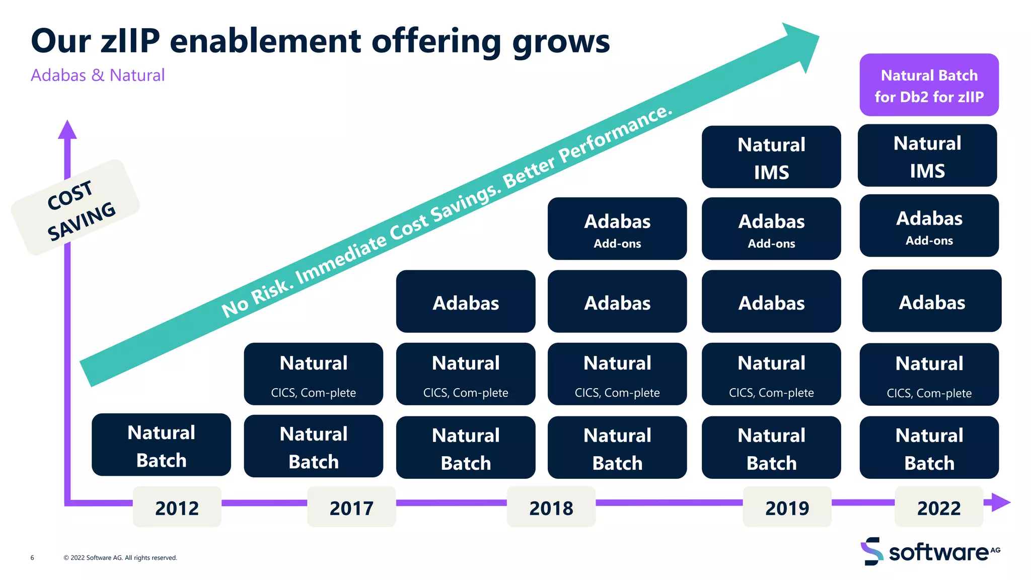 Our zIIP enablement offering grows
Adabas & Natural
© 2022 Software AG. All rights reserved.
6
2012 2017 2018 2022
Natural
Batch
Natural
Batch
Natural
Batch
Natural
Batch
Natural
Batch
Natural
CICS, Com-plete
Natural
CICS, Com-plete
Natural
CICS, Com-plete
Natural
CICS, Com-plete
Adabas Adabas Adabas
Adabas
Add-ons
Adabas
Add-ons
Natural Batch
for Db2 for zIIP
Natural
Batch
Natural
CICS, Com-plete
Adabas
Adabas
Add-ons
Natural
IMS
2019
Natural
IMS
 