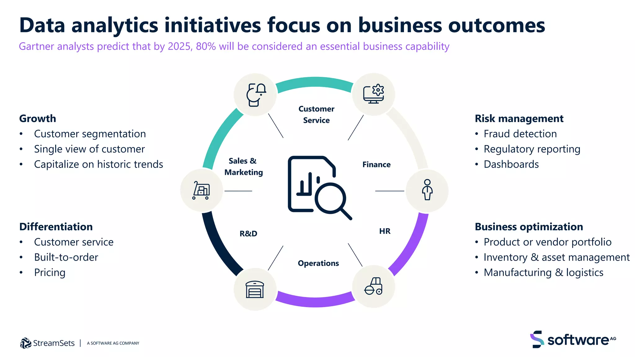 Data analytics initiatives focus on business outcomes
Gartner analysts predict that by 2025, 80% will be considered an essential business capability
Customer
Service
R&D
Business optimization
• Product or vendor portfolio
• Inventory & asset management
• Manufacturing & logistics
Operations
Sales &
Marketing
HR
Finance
Risk management
• Fraud detection
• Regulatory reporting
• Dashboards
Growth
• Customer segmentation
• Single view of customer
• Capitalize on historic trends
Differentiation
• Customer service
• Built-to-order
• Pricing
A SOFTWARE AG COMPANY
 