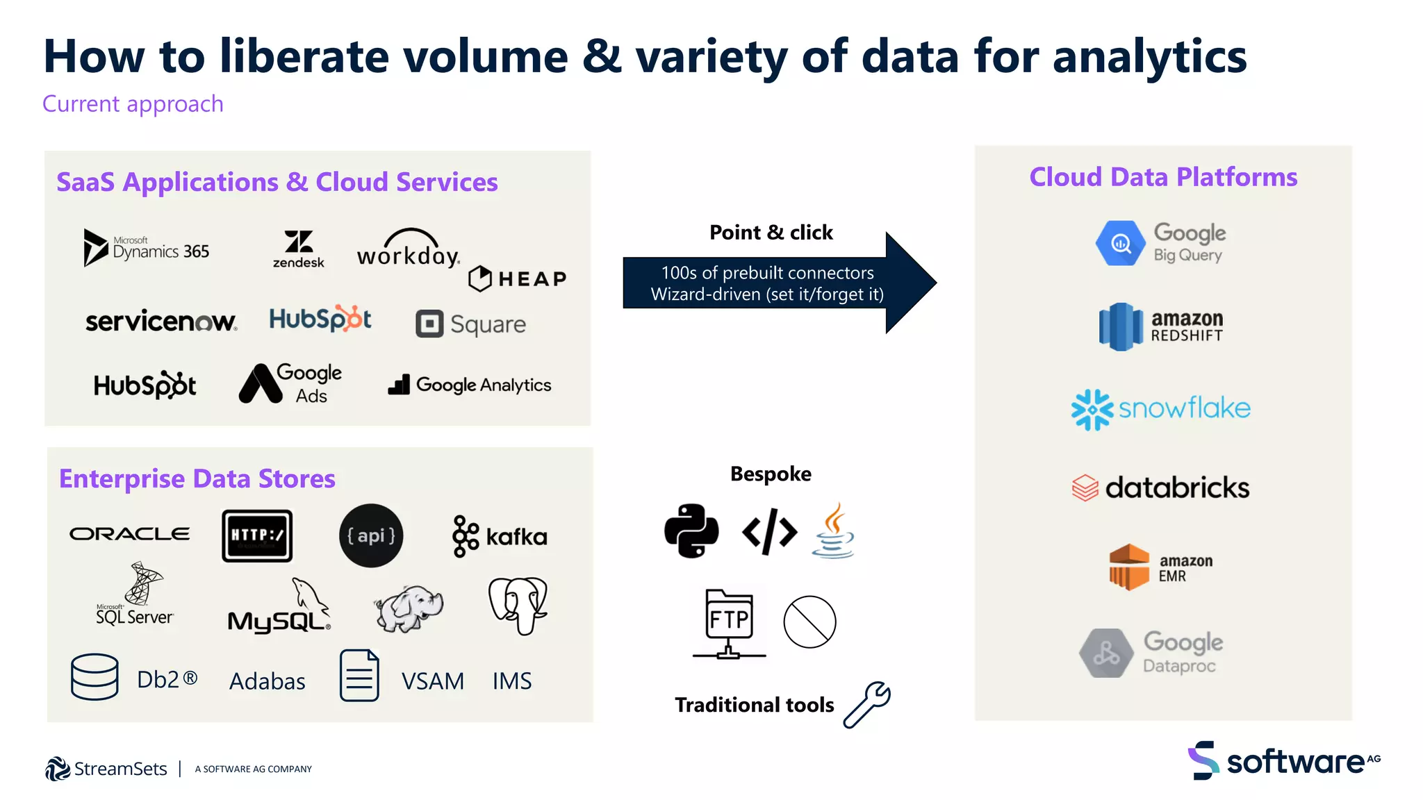 Cloud Data Platforms
SaaS Applications & Cloud Services
How to liberate volume & variety of data for analytics
Current approach
Enterprise Data Stores
VSAM
Adabas
Db2® IMS
100s of prebuilt connectors
Wizard-driven (set it/forget it)
Point & click
Bespoke
Traditional tools
A SOFTWARE AG COMPANY
 