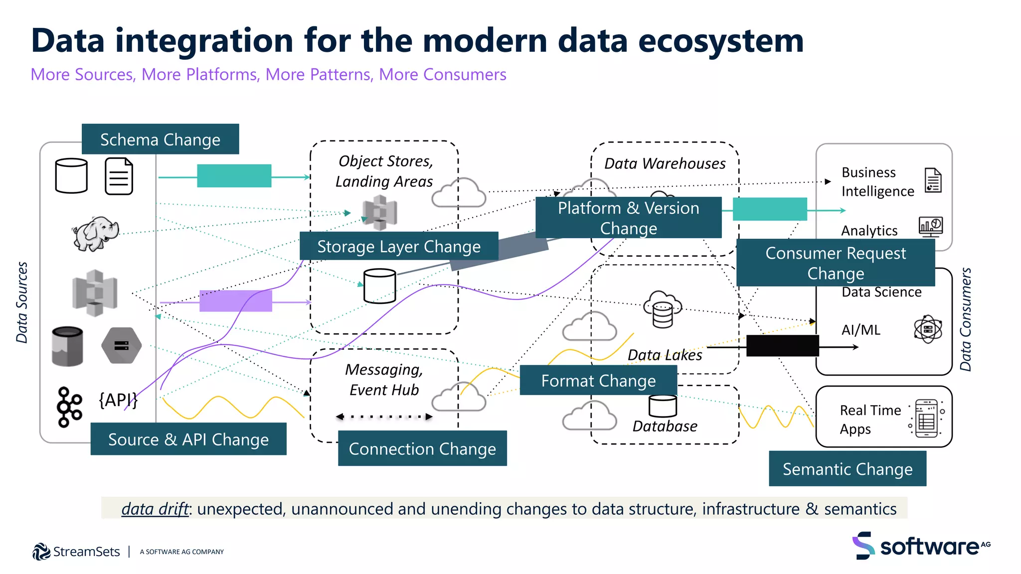 Data Lakes
Data Warehouses
Object Stores,
Landing Areas
Business
Intelligence
Data Science
AI/ML
{API}
Analytics
Messaging,
Event Hub
Real Time
Apps
Database
{API}
Schema Change
Platform & Version
Change
Consumer Request
Change
Storage Layer Change
Format Change
Semantic Change
Source & API Change
Connection Change
Data integration for the modern data ecosystem
More Sources, More Platforms, More Patterns, More Consumers
A SOFTWARE AG COMPANY
Data
Sources
Data
Consumers
data drift: unexpected, unannounced and unending changes to data structure, infrastructure & semantics
 