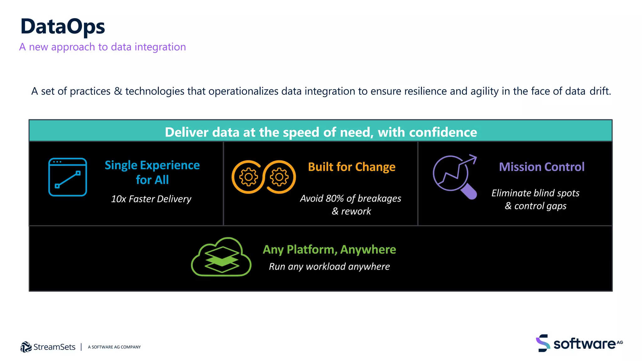 A set of practices & technologies that operationalizes data integration to ensure resilience and agility in the face of data drift.
DataOps
A new approach to data integration
Deliver data at the speed of need, with confidence
Built for Change Mission Control
Single Experience
for All
10x Faster Delivery Avoid 80% of breakages
& rework
Eliminate blind spots
& control gaps
Any Platform, Anywhere
Run any workload anywhere
4
©StreamSets, Inc. All rights reserved.A SOFTWARE AG COMPANY
A SOFTWARE AG COMPANY
 