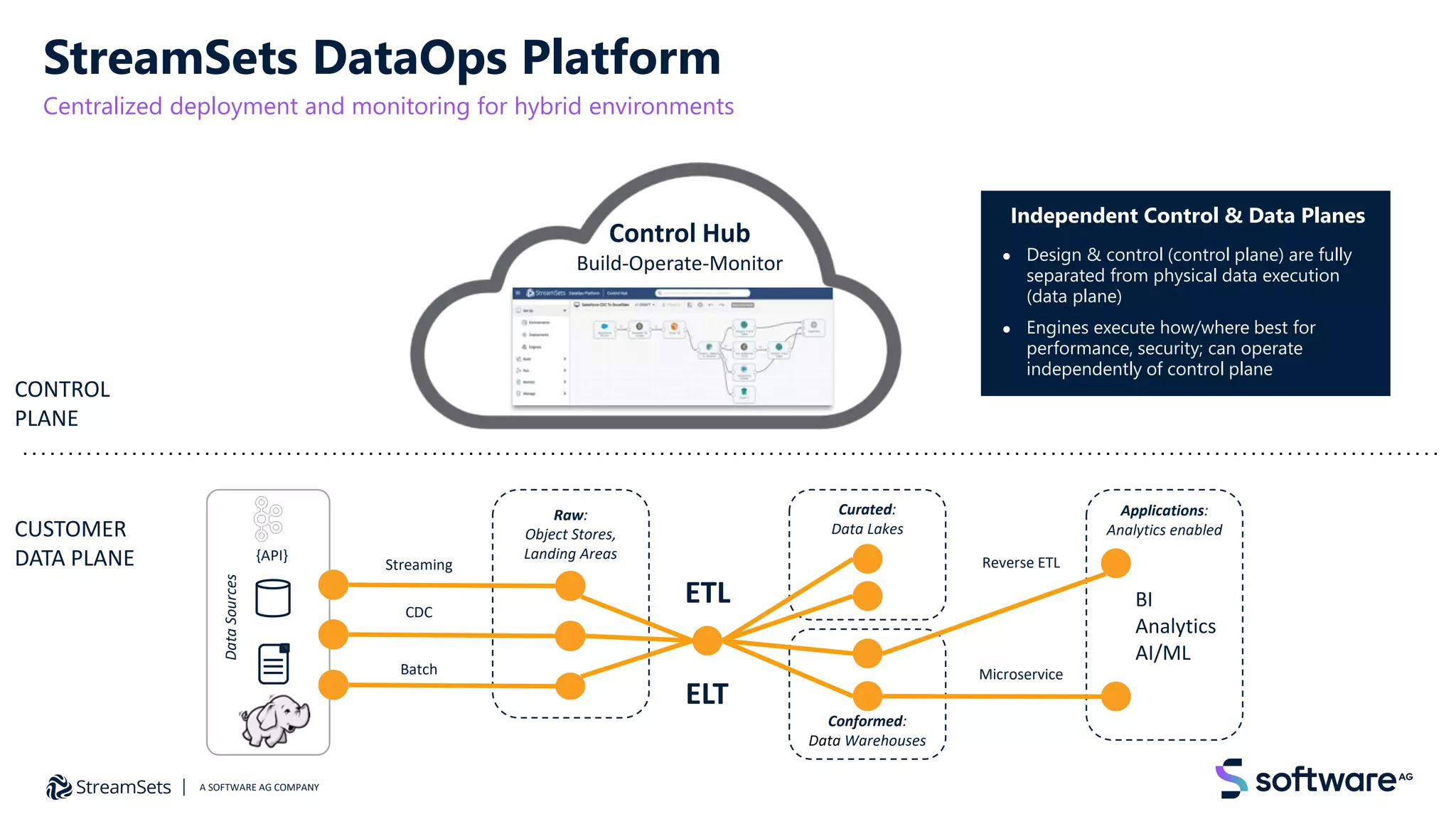 StreamSets DataOps Platform
Centralized deployment and monitoring for hybrid environments
CONTROL
PLANE
CUSTOMER
DATA PLANE
Control Hub
Build-Operate-Monitor
Conformed:
Data Warehouses
Curated:
Data Lakes
Raw:
Object Stores,
Landing Areas
Data
Sources
{API}
Streaming
CDC
Batch
ETL
Applications:
Analytics enabled
Reverse ETL
Microservice
BI
Analytics
AI/ML
ELT
Independent Control & Data Planes
● Design & control (control plane) are fully
separated from physical data execution
(data plane)
● Engines execute how/where best for
performance, security; can operate
independently of control plane
A SOFTWARE AG COMPANY
 