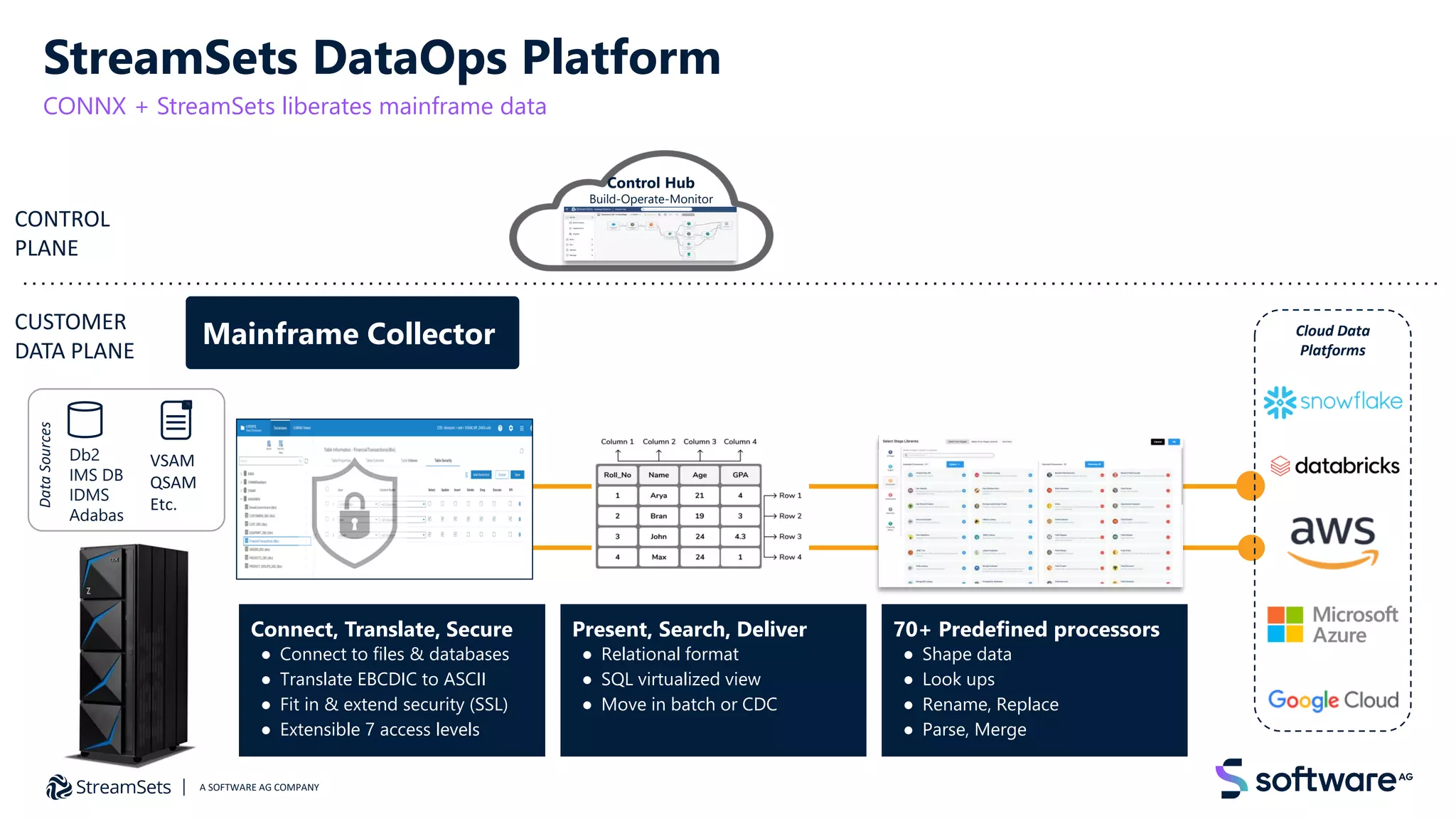 StreamSets DataOps Platform
CONNX + StreamSets liberates mainframe data
CONTROL
PLANE
CUSTOMER
DATA PLANE
Control Hub
Build-Operate-Monitor
Mainframe Collector
70+ Predefined processors
● Shape data
● Look ups
● Rename, Replace
● Parse, Merge
Cloud Data
Platforms
Present, Search, Deliver
● Relational format
● SQL virtualized view
● Move in batch or CDC
Connect, Translate, Secure
● Connect to files & databases
● Translate EBCDIC to ASCII
● Fit in & extend security (SSL)
● Extensible 7 access levels
A SOFTWARE AG COMPANY
Data
Sources
Db2
IMS DB
IDMS
Adabas
VSAM
QSAM
Etc.
 