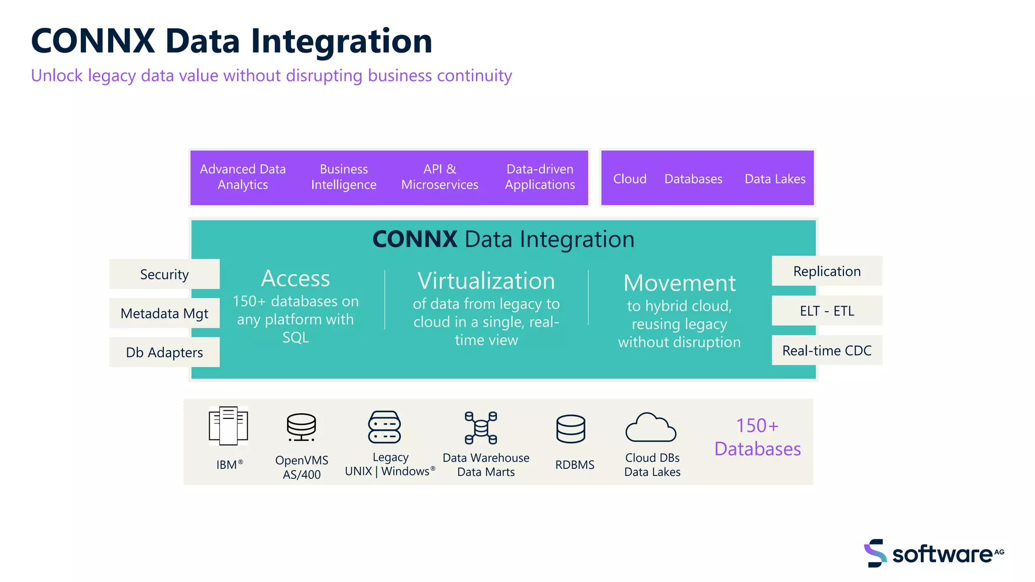 CONNX Data Integration
Unlock legacy data value without disrupting business continuity
API &
Microservices
Data-driven
Applications
Business
Intelligence
Advanced Data
Analytics
IBM®
Legacy
UNIX | Windows®
CONNX Data Integration
Cloud DBs
Data Lakes
Access
150+ databases on
any platform with
SQL
Virtualization
of data from legacy to
cloud in a single, real-
time view
Movement
to hybrid cloud,
reusing legacy
without disruption
150+
Databases
OpenVMS
AS/400
RDBMS
Data Warehouse
Data Marts
Databases
Cloud Data Lakes
Db Adapters
Metadata Mgt
Real-time CDC
ELT - ETL
Security Replication
 