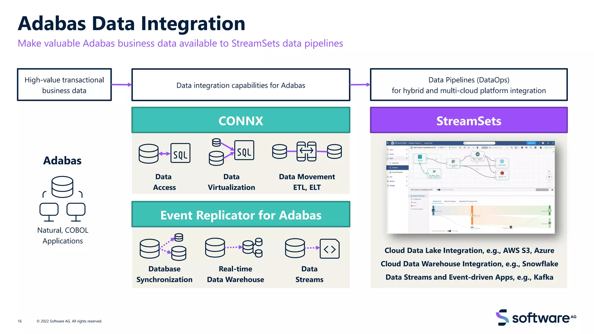 Adabas Data Integration
Make valuable Adabas business data available to StreamSets data pipelines
© 2022 Software AG. All rights reserved.
16
High-value transactional
business data
Data integration capabilities for Adabas
Data Pipelines (DataOps)
for hybrid and multi-cloud platform integration
CONNX StreamSets
Adabas
Natural, COBOL
Applications
Data
Access
Data
Virtualization
Data Movement
ETL, ELT
Event Replicator for Adabas
Cloud Data Lake Integration, e.g., AWS S3, Azure
Cloud Data Warehouse Integration, e.g., Snowflake
Data Streams and Event-driven Apps, e.g., Kafka
Database
Synchronization
Real-time
Data Warehouse
Data
Streams
 