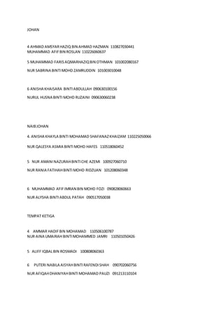 JOHAN
4 AHMAD AMSYARHAZIQ BIN AHMAD HAZMAN 110827030441
MUHAMMAD AFIFBIN ROSLAN 110226060637
5 MUHAMMAD FARISAQMARHAZIQBIN OTHMAN 101002080167
NUR SABRINA BINTIMOHD ZAMRUDDIN 101003010048
6 ANISHA KHAISARA BINTIABDULLAH 090630100156
NURUL HUSNA BINTI MOHD RUZAINI 090630060238
NAIBJOHAN
4. ANISHA KHAYLA BINTI MOHAMAD SHAFANAZKHAIZAM 110225050066
NUR QALESYA ASMIA BINTIMOHD HAFES 110518060452
5 NUR AMANINAZURAHBINTICHE AZEMI 100927060710
NUR RANIA FATIHAHBINTIMOHD RIDZUAN 101208060348
6 MUHAMMAD AFIFIMRAN BIN MOHD FOZI 090828060663
NUR ALYSHA BINTIABDUL PATAH 090517050038
TEMPAT KETIGA
4 AMMAR HADIFBIN MOHAMAD 110506100787
NUR AINA UMAIRAH BINTIMOHAMMED JAMRI 110501050426
5 ALIFF IQBALBIN ROSMADI 100808060363
6 PUTERI NABILA AISYAHBINTIRAFENDISHAH 090702060756
NUR AFIQAHDHANIYAHBINTIMOHAMAD PAUZI 091213110104