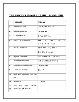 THE PRODUCT PROFILE OF BHEL JHANSI UNIT
PRODUCTS RATINGS
1. Power transformer up to 400 KV class 250
2. Special transformer up to 180 KV.
3. ESP transformer. 95 KVp, 1400 mA.
4. Freight Loco transformer 3900 to 5400 KVA &
7350 KVA for 3 phase
5. ACEMU transformer up to 1000 KVA (1-phase)
1385 KVA (3 phase)
6. Dry type transformer up to 6300 KVA 33 KV class
7. Instrument transformer VT & CT up to 220 KV class
8. Diesel electric locomotives up to 2600 HP.
9. AC/DC locomotives 5000 HP
10. Over Head Equipment cum Test
Car
11.
12.
13.
Well wagon
Rail cum road vehicle
Dynamic track stabilizer
200 tone
 