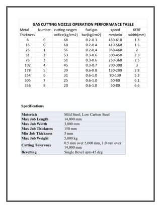 Metal Number cutting oxygen fuel gas speed KERF
Thickness orifice(kg/cm2) bar(kg/cm2) mm/min width(mm)
6 0 68 0.2-0.3 430-610 1.3
16 0 60 0.2-0.4 410-560 1.5
25 1 56 0.2-0.4 360-460 2
51 2 53 0.3-0.6 300-450 2.3
76 3 51 0.3-0.6 250-360 2.5
102 4 45 0.3-0.7 200-300 3
178 5 39 0.6-0.8 130-200 3.8
254 6 31 0.6-1.0 80-130 5.3
305 7 25 0.6-1.0 50-80 6.1
356 8 20 0.6-1.0 50-80 6.6
GAS CUTTING NOZZLE OPERATION PERFORMANCE TABLE
 