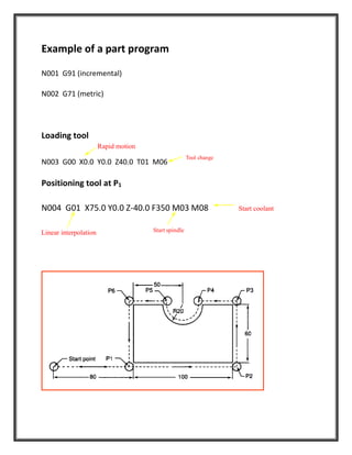 Example of a part program
N001 G91 (incremental)
N002 G71 (metric)
Loading tool
N003 G00 X0.0 Y0.0 Z40.0 T01 M06
Positioning tool at P1
N004 G01 X75.0 Y0.0 Z-40.0 F350 M03 M08 Start coolant
Linear interpolation
Rapid motion
 