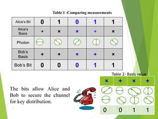 Table 1 -Comparing measurements
Alice’s Bit 0 1 0 1 1
Alice’s
Basis + × × + ×
Photon
Bob’s
Basis + + × + ×
Bob’s Bit 0 0 0 1 1
The bits allow Alice and
Bob to secure the channel
for key distribution.
× + × +
0 0 1 1
Table 2- Basis value
1 21
 