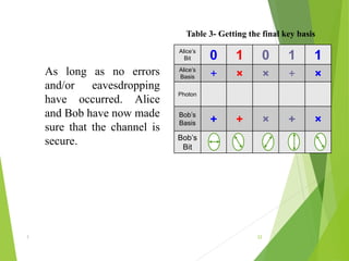Table 3- Getting the final key basis
As long as no errors
and/or eavesdropping
have occurred. Alice
and Bob have now made
sure that the channel is
secure.
Alice’s
Bit 0 1 0 1 1
Alice’s
Basis + × × + ×
Photon
Bob’s
Basis + + × + ×
Bob’s
Bit 0 0 0 1 1
1 22
 