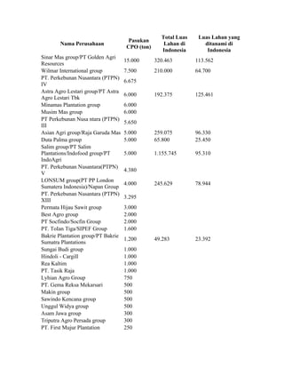 Total Luas    Luas Lahan yang
                                     Pasukan
       Nama Perusahaan                             Lahan di       ditanami di
                                    CPO (ton)
                                                  Indonesia        Indonesia
Sinar Mas group/PT Golden Agri
                                    15.000      320.463        113.562
Resources
Wilmar International group          7.500       210.000        64.700
PT. Perkebunan Nusantara (PTPN)
                                    6.675
IV
Astra Agro Lestari group/PT Astra
                                    6.000       192.375        125.461
Agro Lestari Tbk
Minamas Plantation group            6.000
Musim Mas group                     6.000
PT Perkebunan Nusa ntara (PTPN)
                                    5.650
III
Asian Agri group/Raja Garuda Mas    5.000       259.075        96.330
Duta Palma group                    5.000       65.800         25.450
Salim group/PT Salim
Plantations/Indofood group/PT       5.000       1.155.745      95.310
IndoAgri
PT. Perkebunan Nusantara(PTPN)
                                    4.380
V
LONSUM group(PT PP London
                                    4.000       245.629        78.944
Sumatera Indonesia)/Napan Group
PT. Perkebunan Nusantara (PTPN)
                                    3.295
XIII
Permata Hijau Sawit group           3.000
Best Agro group                     2.000
PT Socfindo/Socfin Group            2.000
PT. ToIan Tiga/SIPEF Group          1.600
Bakrie Plantation group/PT Bakrie
                                    1.200       49.283         23.392
Sumatra Plantations
Sungai Budi group                   1.000
Hindoli - Cargill                   1.000
Rea Kaltim                          1.000
PT. Tasik Raja                      1.000
Lyhian Agro Group                   750
PT. Gema Reksa Mekarsari            500
Makin group                         500
Sawindo Kencana group               500
Unggul Widya group                  500
Asam Jawa group                     300
Triputra Agro Persada group         300
PT. First Mujur Plantation          250
 
