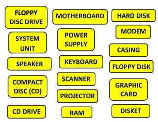 DISC DRIVE
RAM
POWER
SUPPLY
MOTHERBOARD HARD DISK
MODEM
KEYBOARD
FLOPPY DISKSPEAKER
COMPACT
DISC (CD)
SCANNER
GRAPHIC
CARDPROJECTOR
CD DRIVE DISKET
SYSTEM
UNIT CASING
 