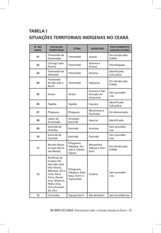 TABELA I
SITUAÇÕES TERRITORIAIS INDÍGENAS NO CEARÁ

  Nº NO    SITUAÇÃO                                            PROCEDIMENTO
                                ETNIA          MUNICÍPIO
  MAPA    TERRITORIAL                                          DEMARCATÓRIO
          Tremembé de                                          Em estudo pela
   01                       Tremembé          Acaraú
          Queimadas                                            FUNAI.
          Córrego João                        Itarema e
   02                       Tremembé                           Homologada.
          Pereira                             Acaraú
          Tremembé de                                          Identiﬁcada.
   03                       Tremembé          Itarema
          Almofala                                             Sub júdice.
          Tremembé
                                                               Em estudo pela
   04     de São José e     Tremembé          Itapipoca
                                                               FUNAI.
          Buriti
                                              Caucaia e São
                                                               Sem providên-
   05     Anacé             Anacé             Gonçalo do
                                                               cias.
                                              Amarante
                                                               Identiﬁcada.
   06     Tapeba            Tapeba            Caucaia
                                                               Sub júdice.
                                              Maracanaú e
   07     Pitaguary         Pitaguary                          Em demarcação.
                                              Pacatuba
          Lagoa da          Jenipapo-
   08                                         Aquiraz          Identiﬁcada.
          Encantada         Kanindé
          Kanindé de                                           Sem providên-
   09                       Kanindé           Aratuba
          Aratuba                                              cias.
          Kanindé de                                           Sem providên-
   10                       Kanindé           Canindé
          Canindé                                              cias.
                            Potyguara,
          Mundo Novo/                         Monsenhor
                            Tabajara, Ga-                      Em estudo pela
   11     Viração (Serra                      Tabosa e Tam-
                            vião e Tubiba-                     FUNAI.
          das Matas)                          boril
                            Tapuia
          Periferias de
          Crateús (Al-
          deia São José,
          Vila Vitória,
                            Potyguara,
          Maratoã, terra
                            Tabajara, Kala-                    Sem providên-
   12     Livre, Nova                         Crateús
                            baça, Kariri e                     cias.
          Terra, Planal-
                            Tupinambá
          tina, Altamira,
          Pedra Viva,
          Terra Prometi-
          da, etc.)
   13     Carnaúba          Tapuya-Kariri     São Benedito     Sem providências.




            NA MATA DO SABIÁ: CONTRIBUIÇÕES SOBRE A PRESENÇA INDÍGENA NO CEARÁ – 37
 