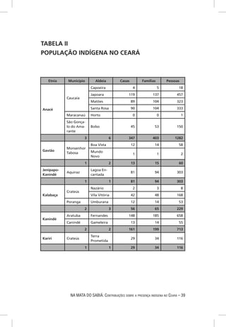 TABELA II
POPULAÇÃO INDÍGENA NO CEARÁ



   Etnia    Município        Aldeia         Casas         Famílias       Pessoas
                          Capoeira                   4               5           18
                          Japoara                 119            137           457
            Caucaia
                          Matões                    89           104           323

Anacé                     Santa Rosa                90           104           333
            Maracanaú     Horto                      0               0             1
            São Gonça-
            lo do Ama-    Bolso                     45            53           150
            rante
                      3               6           347            403          1282
                          Boa Vista                 12            14             58
            Monsenhor
Gavião                    Mundo
            Tabosa                                   1               1             2
                          Novo
                      1               2             13            15             60
Jenipapo-                 Lagoa En-
            Aquiraz                                 81            94           303
Kanindé                   cantada
                      1               1             81            94           303
                          Nazário                    2               3             8
            Crateús
Kalabaça                  Vila Vitória              42            48           168
            Poranga       Umburana                  12            14             53
                      2               3             56            65           229
            Aratuba       Fernandes               148            185           658
Kanindé
            Canindé       Gameleira                 13            14             55
                      2               2           161            199           713
                          Terra
Kariri      Crateús                                 29            34           116
                          Prometida
                      1               1             29            34           116




              NA MATA DO SABIÁ: CONTRIBUIÇÕES SOBRE A PRESENÇA INDÍGENA NO CEARÁ – 39
 