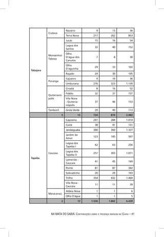 Nazário                  9             13             36
           Crateús
                          Terra Nova             217            262           853
                          Jucás                   15             16             54
                          Lagoa dos
                                                  32             40           152
                          Santos
                          Olho
           Monsenhor
                          D’água dos               7              8             30
           Tabosa
                          Canutos
                          Olho
                                                  29             33           102
                          D’águinha
Tabajara
                          Rajado                  24             30           105
                          Cajueiro                 9             10             36
           Poranga
                          Umburana               276           323           1.139
                          Croatá                   8             16             52
                          Fidélis                 32             37           157
           Quiterianó-
           polis          Vila Nova
                          - Quiteria-             37             46           153
                          nópolis
           Tamboril       Grota Verde             29             40           113
                      5              13          724           874           2.982
                          Capoeira               241            284          1.014
                          Coité                   38             41           131
                          Jandaiguaba            300            360          1.327
                          Jardim do
                                                 123            145           507
                          Amor
                          Lagoa dos
                                                  62             63           256
                          Tapeba I
                          Lagoa dos
           Caucaia                               257            303          1.071
                          Tapeba II
Tapeba
                          Lameirão -
                                                  41             45           169
                          Caucaia
                          Ponte                   81             87           342
                          Sobradinho              20             29           103
                          Trilho                 354            432          1.469
                          Vila Nova -
                                                  11             11             39
                          Caucaia
                          Aldeia Nova              1              1              6
           Maracanaú
                          Olho D’água              1              1              5
                      2              13        1.530          1.802          6.439




             NA MATA DO SABIÁ: CONTRIBUIÇÕES SOBRE A PRESENÇA INDÍGENA NO CEARÁ – 41
 
