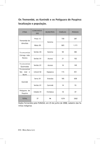 Os Tremembé, os Kanindé e os Potiguara de Paupina:
localização e população.

                     COMUNIDA-
        ETNIA                       MUNICÍPIOS   FAMÍLIAS   PESSOAS
                           DES


                       Praia: 12                   159        287
  Tremembé de
                                      Itarema
    Almofala
                       Mata: 05                    665       1.171



  Tr e m e m b é      Sertão: 03      Itarema       94        382

  Córrego João
     Pereira          Sertão: 01      Acaraú        21        102


  Tr e m e m b é
                      Sertão: 01      Acaraú        16        149
   Queimadas
  Tr e m e m b é
  São     José   e    Litoral: 02    Itapipoca     115        451
        Buriti

                       Serra: 01     Aratuba       185        658

     Kanindé

                      Sertão: 01     Canindé        14        55


  Potiguara de
                      Cidade: 01     Fortaleza      10        47
     Paupina


        TOTAL              27           06         1279       3302

Dados fornecidos pela FUNASA, em 25 de junho de 2008, cadastro das fa-
mílias indígenas




418 – MARIA AMÉLIA LEITE
 