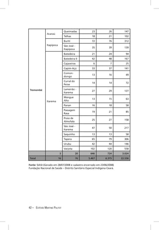 Queimadas            23            26        147
               Acaraú
                                Telhas               18            21        102
                                Buriti               72            76        312
               Itapipoca        São José -
                                                     35            39        139
                                Itapipoca
                                Batedeira            21            24         94
                                Batedeira II         42            48        167
                                Cajazeiras            6             7         25
                                Capim-Açú            33            37        141
                                Comon-
                                                     13            16         49
                                dongo
                                Curral do
                                                     14            14         72
                                Peixe

 Tremembé                       Lameirão -
                                                     27            29        127
                                Itarema
                                Mangue
                                                     13            15         63
               Itarema          Alto
                                Panan                16            18         58
                                Passagem
                                                     19            21         85
                                Rasa
                                Praia de
                                                     25            27        158
                                Almofala
                                São José -
                                                     47            50        217
                                Itarema
                                Saquinho             13            13         58
                                Tapera               65            79        306
                                Urubu                42            44        146
                                Varjota             102           120        558
                           3                20      646           724       3.024
 Total                     16                76   5.467         6.375      22.536

Fonte: SIASI (Gerado em 28/07/2008 e cadastro encerrado em 23/06/2008)
Fundação Nacional de Saúde – Distrito Sanitário Especial Indígena Ceará.




42 – ESTÊVÃO MARTINS PALITOT
 