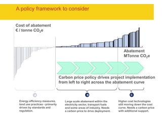 A policy framework to considerBCost of abatement€ / tonne CO2eAbatementMTonne CO2eCarbon price policy drives project implementation from left to right across the abatement curve CAEnergy efficiency measures, land use practices - primarily driven by standards and regulation.Higher cost technologies still moving down the cost curve. Needs a carbon price with additional support.Large scale abatement within the electricity sector, transport fuels and some areas of industry. Needs a carbon price to drive deployment.