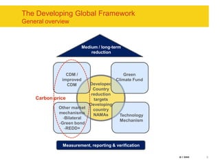 The Developing Global FrameworkGeneral overview Medium / long-term reduction CDM / improved CDMGreen Climate FundDeveloped Country reduction targets Developing country NAMAsCarbon priceOther market mechanismsBilateral