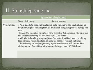 Quan điểm về nghệ thuật
Trước cách mạng
Về nghề văn

Sau cách mạng

+ Nam Cao luôn coi nghề văn là một nghề cao quý và đầy trách nhiêm xã
hội; nhà văn phải có lương tâm, có nhân cách xứng đáng với cái nghiệp của
mình:
“Sự cẩu thả trong bất cứ nghề gì cũng là một sự bất lương rồi, nhưng sự cẩu
thả trong văn chương thì thật là đê tiện” (Đời thừa)
+ Viết văn là lao động sáng tạo. Nam Cao luôn tìm tòi cái mới cho những
tác phẩm của mình, ông luôn cố gắng tạo một nét riêng cho chúng:
“Văn chương chỉ dung nạp những người biết đào sâu, biết tìm tòi, khơi
những nguồn chua ai khơi và sáng tạo những gì chưa có”(Đời thừa)

 