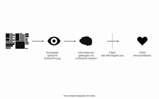 Komplette                         Informationen                         Filtert           Färbt
  optische                          gelangen ins                   das Wichtigste aus   emozionalisiert
Aufzeichnung                     Limbische System




               Focus on Simplicity. Designkantine. 2012. Namics.
 