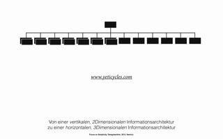 www.yeticycles.com




 Von einer vertikalen, 2Dimensionalen Informationsarchitektur
zu einer horizontalen, 3Dimensionalen Informationsarchitektur
                   Focus on Simplicity. Designkantine. 2012. Namics.
 