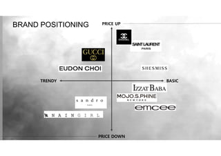 PRICE UP
PRICE DOWN
TRENDY BASIC
BRAND POSITIONING
 