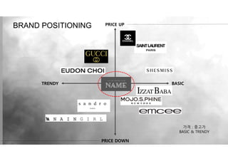 PRICE UP
PRICE DOWN
TRENDY BASIC
BRAND POSITIONING
가격 : 중고가
BASIC & TRENDY
 