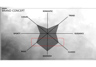 ROMANTIC
CASUAL
TREND
SPORTY ELEGANCE
CLASSIC
BASIC
MANNISH
BRAND CONCEPT
 