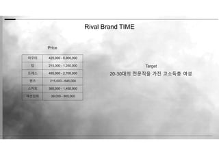 아우터 425,000 - 6,900,000
탑 215,000 - 1,250,000
드레스 485,000 - 2,700,000
팬츠 215,000 - 645,000
스커트 365,000 - 1,450,000
패션잡화 39,000 - 865,000
Price
Target
20-30대의 전문직을 가진 고소득층 여성
Rival Brand TIME
 