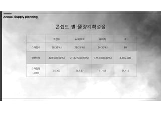 콘셉트 별 물량계획설정
트렌드 뉴 베이직 베이직 계
스타일수 28(35%) 28(35%) 24(30%) 80
생산수량 428,500(10%) 2,142,500(50%) 1,714,000(40%) 4,285,000
스타일당
LOT수
15,303 76,517 71,416 54,412
Annual Supply planning
 