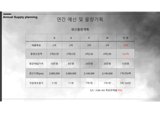 연간 예산 및 물량기획
생산물량계획
S S F W 년 계
매출목표 2억 2억 3억 3억 10억
총생산금액 2억8.5천 2억8.5천 4억2.85 4억2.85 14.3억
평균TAG가격 10만원 8만원 20만원 20만원 13만원
생산수량(pcs) 2,850,000 3,560,000 2,140,000 2,140,000 1억2천6백
직접제조원가 7.1천 7.1천 1억7천 1억7천 3억 550만
S/S : F/W=4:6 목표판매율:70%
Annual Supply planning
 