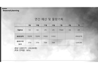 연간 예산 및 물량기획
9월 10월 11월 12월 1월 2월 계
매출목표 5천 5천 2억 2억 1억6천 4천 6억
총생산금액 7천5백 7천5백 1억5천 1억5천 8억5천7백
총생산수량
(pcs)
3750 3750 7500 7500 4,285,000
(평균 상품단가 : 200,000원)
(목표 판매율 : 80%)
Seasonal planning
 