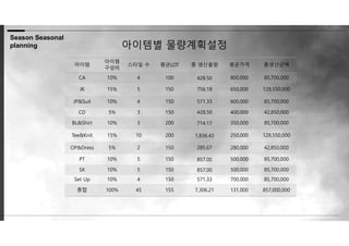 아이템별 물량계획설정
아이템
아이템
구성비
스타일 수 평균LOT 총 생산물량 평균가격 총생산금액
CA 10% 4 100 428.50 800,000 85,700,000
JK 15% 5 150 756.18 650,000 128,550,000
JP&Suit 10% 4 150 571.33 600,000 85,700,000
CD 5% 3 150 428.50 400,000 42,850,000
BL&Shirt 10% 3 200 714.17 350,000 85,700,000
Tee&Knit 15% 10 200 1,836.43 250,000 128,550,000
OP&Dress 5% 2 150 285.67 280,000 42,850,000
PT 10% 5 150 857.00 500,000 85,700,000
SK 10% 5 150 857.00 500,000 85,700,000
Set Up 10% 4 150 571.33 700,000 85,700,000
총합 100% 45 155 7,306.21 131,000 857,000,000
Season Seasonal
planning
 