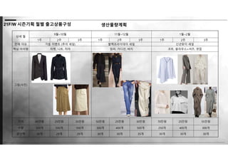 21F/W 시즌기획 월별 출고상품구성 생산물량계획
상세 월
9월~10월 11월~12월 1월~2월
1주 2주 3주 1주 2주 3주 1주 2주 3주
판매 이슈 가을 이벤트 (추석 세일) 블랙프라이데이 세일 신년맞이 세일
핵심 아이템 자켓, 니트, 치마 점퍼, 가디건, 바지 코트, 블라우스+셔츠, 셋업
그림(사진)
가격 45만원 25만원 35만원 50만원 25만원 30만원 70만원 25만원 55만원
수량 300개 500개 500개 300개 400개 500개 250개 400개 300개
생산액 30개 29개 29개 30개 30개 35개 30개 30개 30개
 