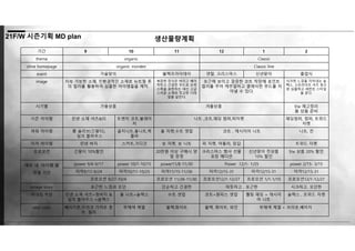 21F/W 시즌기획 MD plan 생산물량계획
기간 9 10 11 12 1 2
theme organic Classic
oline homepage organic morden Classic line
event 가을맞이 블랙프라이데이 연말, 크리스마스 신년맞이 졸업식
image 지속 가능한 소재, 친환경적인 소재로 뉴트럴 톤
의 컬러를 활용하여 심플한 아이템들을 제작.
복잡한 장식은 버리고 베이
직하고 간결한 무드로 오피
스룩을 표현하는 대신 고급
스러운 소재와 정교한 디테
일을 살린다.
포근해 보이고 깔끔한 코트 착장에 포인트
컬러를 주어 캐주얼하고 클래식한 무드를 자
아낼 수 있다.
시크한 느낌을 자아내는 슬
랙스, 스프라이프 셔츠 등으
로 심플하고 세련된 스타일
을 준다.
시기별 가을상품 겨울상품 f/w 재고정리
봄 상품 준비
시즌 아이템 린넨 소재 셔츠&티 트렌치 코트,블레이
저
니트 ,코트,패딩 점퍼,퍼자켓 패딩점퍼, 점퍼, 트위드
자켓
파워 아이템 롱 슬리브(긴팔티),
실크 블라우스
골지니트,울니트,목
폴라
울 자켓,수트 셋업 코트 , 캐시미어 니트 니트, 진
미끼 아이템 린넨 바지 스커트,가디건 숏 자켓, 숏 니트 퍼 자켓, 머플러, 장갑 트위드 자켓
프로모션 긴팔티 10%할인 20만원 이상 구매시 양
말 증정
크리스마스 행사 선물
포장 에디션
신년맞이 전상품
10% 할인
f/w 상품 20% 할인
매장 내 아이템 별
진열 기간
power 9/6-9/17 power 10/1-10/15 power11/8-11/30 Power 12/1- 1/25 power 2/15- 3/15
미끼9/17-9/24 미끼10/11-10/25 미끼11/15-11/26 미끼12/15-31 미끼12/15-31 미끼12/15-31
프로모션 9/27-10/4 프로모션 11/26-11/30 프로모션12/1-12/27 프로모션 1/1-1/10 프로모션12/1-12/27
sstage story 포근한 느낌과 모던 단순하고 간결한 따뜻하고 , 포근한 시크하고, 모던한
마네킹 착장 린넨 소재 셔츠+청바지 &
실크 블라우스 +슬랙스
울 니트+슬랙스 수트 셋업 코트+원피스 셋업 퀄팅 패딩 + 캐시미
어 니트
슬랙스 , 트위드 자켓
vmd color 베이지톤,자연과 가까운 톤
의 컬러
무채색 계열 블랙,화이트 블랙, 화이트, 와인 무채색 계열 + 브라운,베이지
 