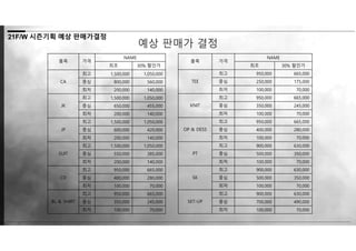 21F/W 시즌기획 예상 판매가결정
예상 판매가 결정
품목 가격
NAME
최초 30% 할인가
CA
최고 1,500,000 1,050,000
중심 800,000 560,000
최저 200,000 140,000
JK
최고 1,500,000 1,050,000
중심 650,000 455,000
최저 200,000 140,000
JP
최고 1,500,000 1,050,000
중심 600,000 420,000
최저 200,000 140,000
SUIT
최고 1,500,000 1,050,000
중심 550,000 385,000
최저 200,000 140,000
CD
최고 950,000 665,000
중심 400,000 280,000
최저 100,000 70,000
BL & SHIRT
최고 950,000 665,000
중심 350,000 245,000
최저 100,000 70,000
품목 가격
NAME
최초 30% 할인가
TEE
최고 950,000 665,000
중심 250,000 175,000
최저 100,000 70,000
KNIT
최고 950,000 665,000
중심 350,000 245,000
최저 100,000 70,000
OP & DESS
최고 950,000 665,000
중심 400,000 280,000
최저 100,000 70,000
PT
최고 900,000 630,000
중심 500,000 350,000
최저 100,000 70,000
SK
최고 900,000 630,000
중심 500,000 350,000
최저 100,000 70,000
SET-UP
최고 900,000 630,000
중심 700,000 490,000
최저 100,000 70,000
 
