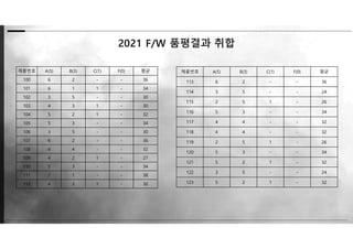 2021 F/W 품평결과 취합
제품번호 A(5) B(3) C(1) F(0) 평균
100 6 2 - - 36
101 6 1 1 - 34
102 3 5 - - 30
103 4 3 1 - 30
104 5 2 1 - 32
105 5 3 - - 34
106 3 5 - - 30
107 6 2 - - 36
108 4 4 - - 32
109 4 2 1 - 27
110 5 3 - - 34
111 7 1 - - 38
112 4 3 1 - 30
제품번호 A(5) B(3) C(1) F(0) 평균
113 6 2 - - 36
114 3 5 - - 24
115 2 5 1 - 26
116 5 3 - - 34
117 4 4 - - 32
118 4 4 - - 32
119 2 5 1 - 26
120 5 3 - - 34
121 5 2 1 - 32
122 3 5 - - 24
123 5 2 1 - 32
 
