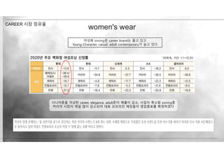 CAREER 시장 점유율
시니어층을 겨냥한 career, elegance, adult존이 매출이 감소, 사업이 축소함 zoning중
커리어 시장이 제일 많이 감소되어 대표 오프라인 매장들이 영업종료를 확정하였다
여성복 zoning중 career brand는 줄고 있고
Young Character, casual, adult contemporary가 늘고 있다
women's wear
 