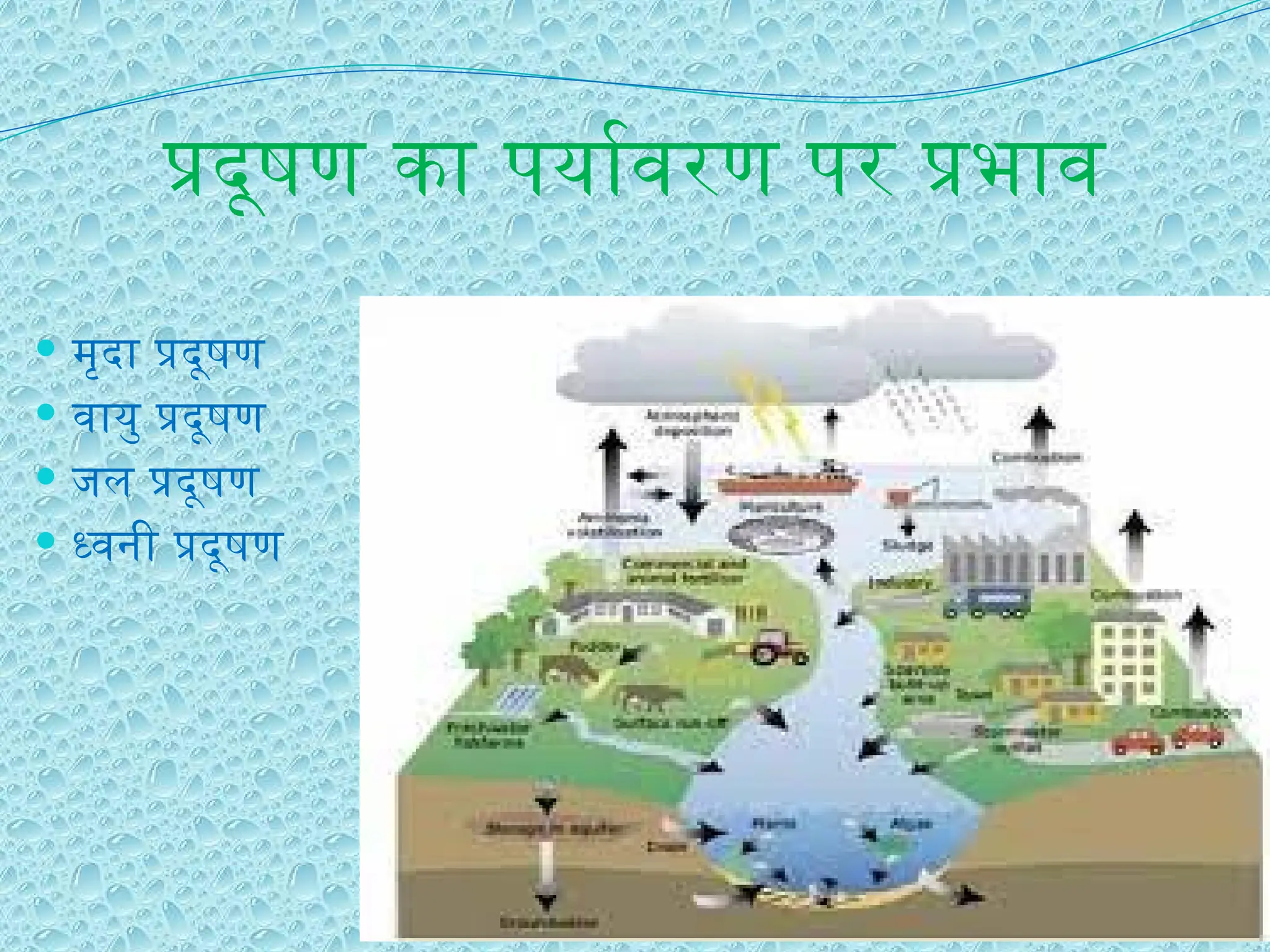 प्रदूषण का पर्यावरण पर प्रभाव
 मृदा प्रदूषण
 वायु प्रदूषण
 जल प्रदूषण
 ध्वनी प्रदूषण
 