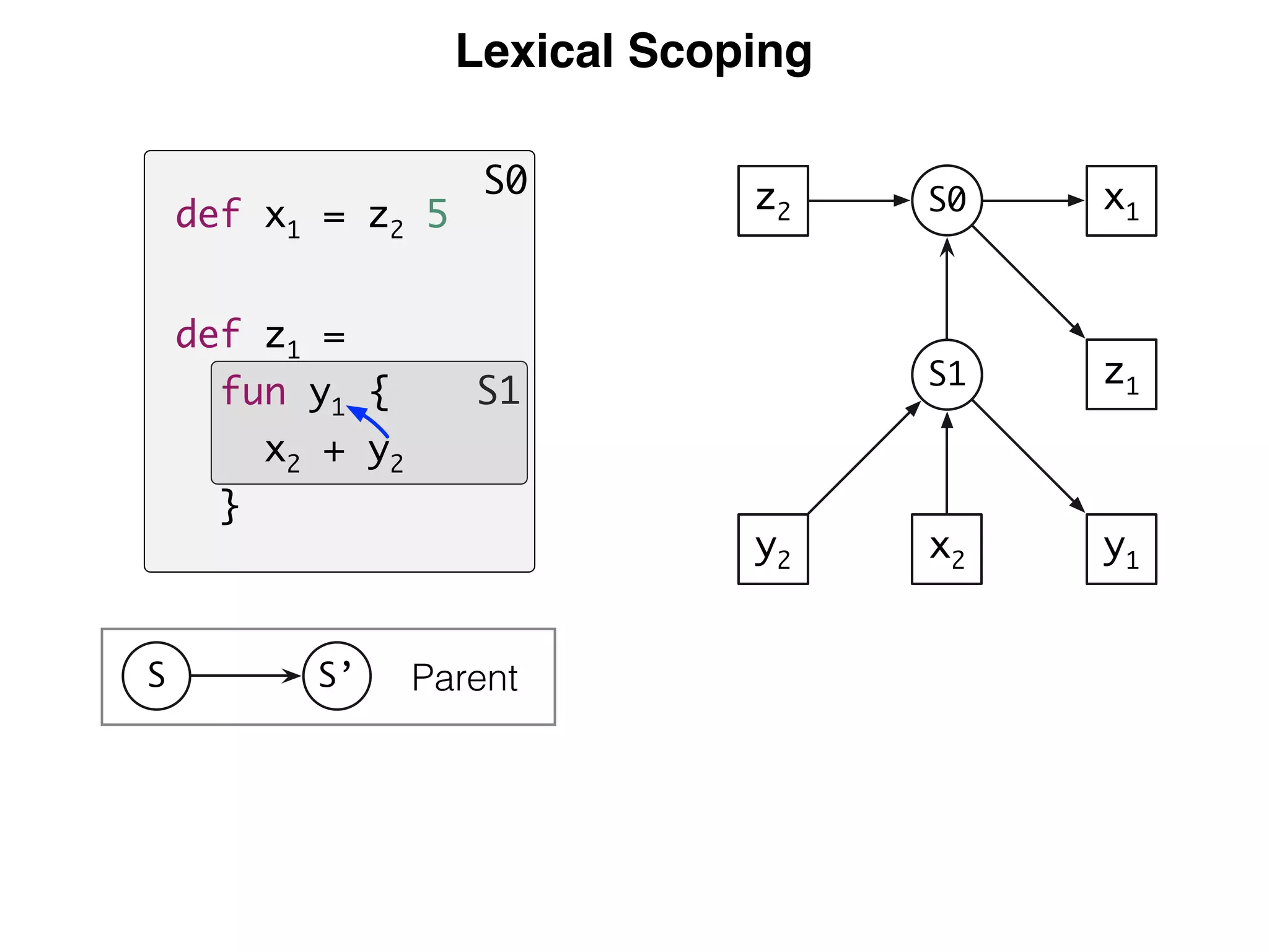 Learning Scope Graph Name binding with scope graphs | PPT