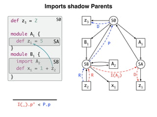 Imports shadow Parents
I(_).p’ < P.p
A1
SA
z1
B1
SB
z2
S0
A2
x1
I(A2
)R D
P
D
z3
R
S0def z3 = 2
module A1 {
def z1 = 5
}
module B1 {
import A2
def x1 = 1 + z2
}
SA
SB
 